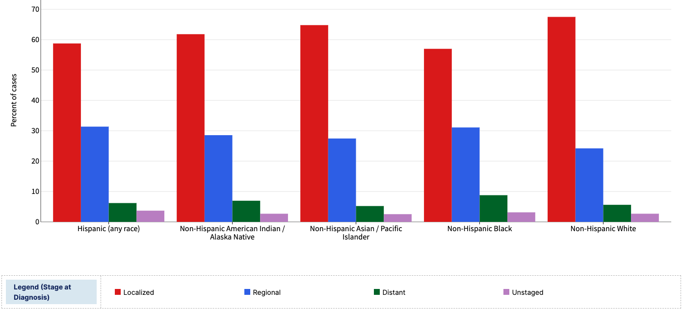NIH: Stage Distribution by Ethnicity